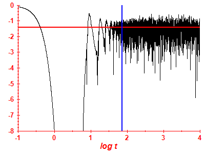 Survival probability log